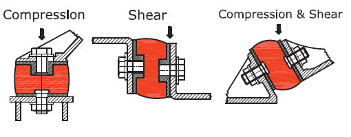 Isolators Load and Deflection